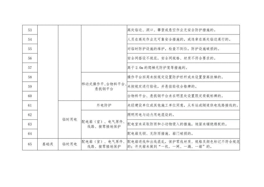 一线三排隐患清单【一般隐患清单】_第5页