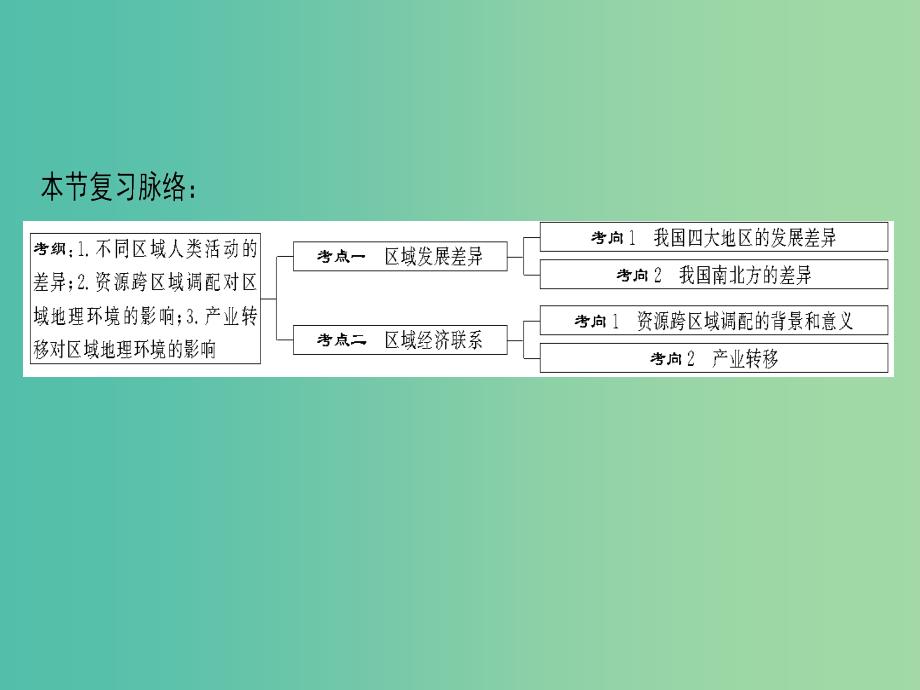 2019届高考地理一轮复习 第9章 区域地理环境与人类活动 地理信息技术应用 第2节 区域发展差异与区域经济联系课件 新人教版.ppt_第3页