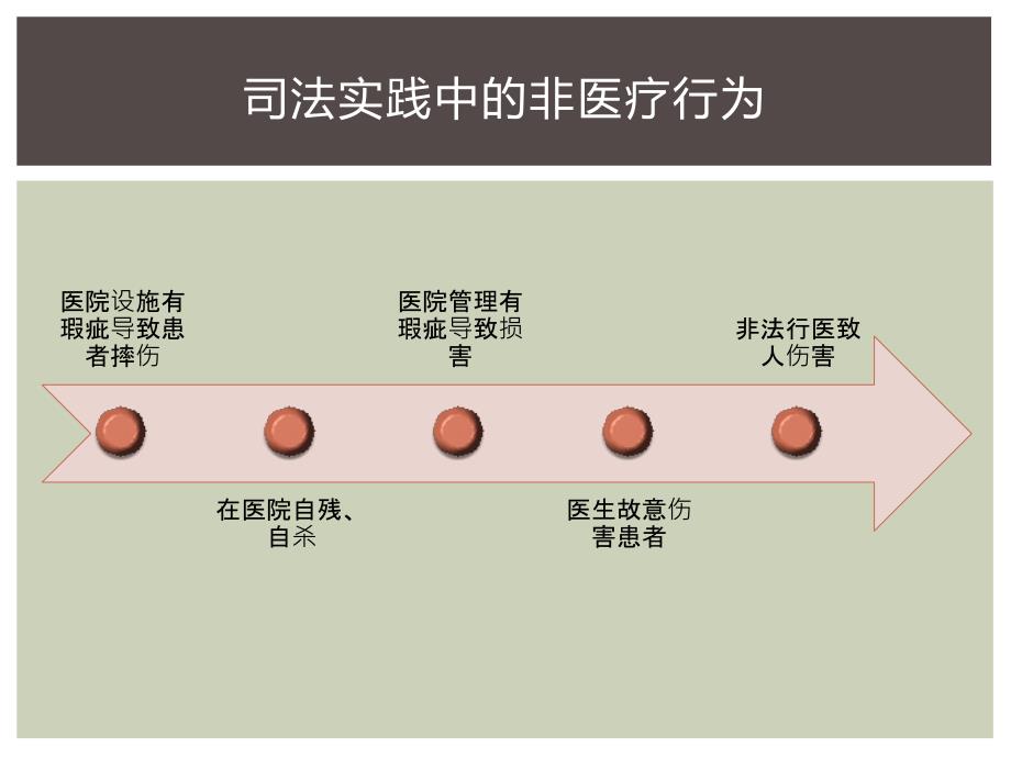 《医疗损害责任》PPT课件.ppt_第4页