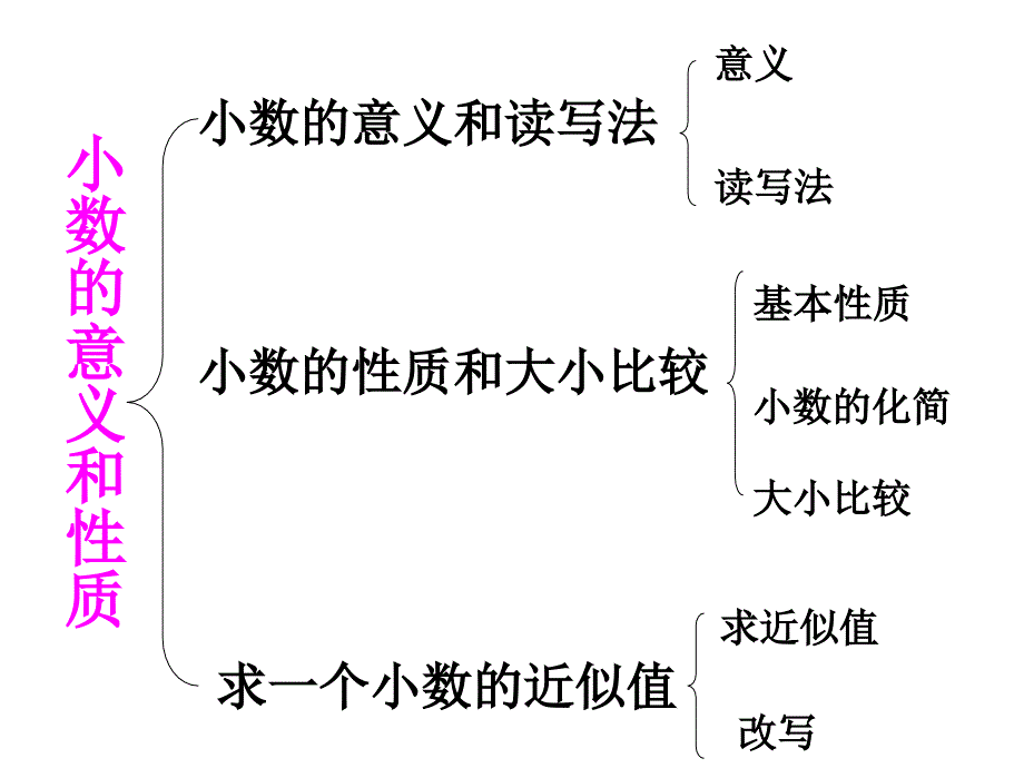 五年级上册数学课件9.1数的世界1苏教版共27张PPT_第4页