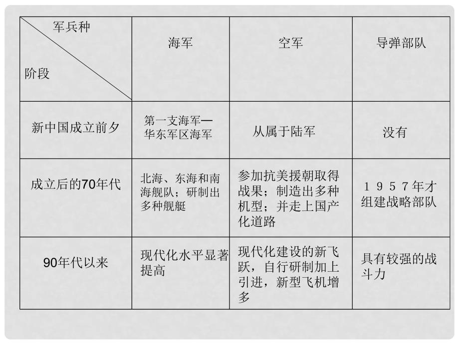 八年级历史下册 第14课 人民军队的现代化建设课件2 华东师大版_第2页