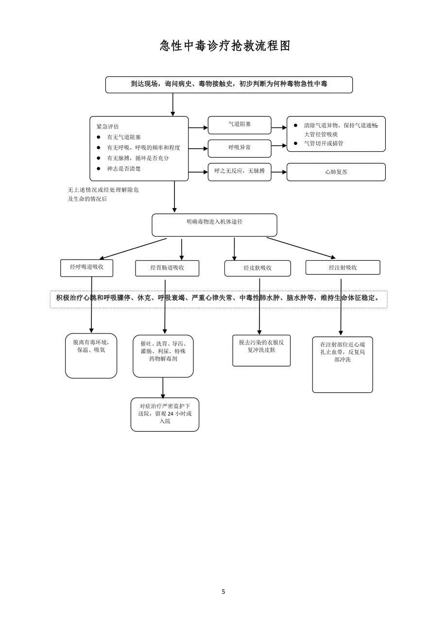 非常好的急危重症抢救流程图集[1]_第5页