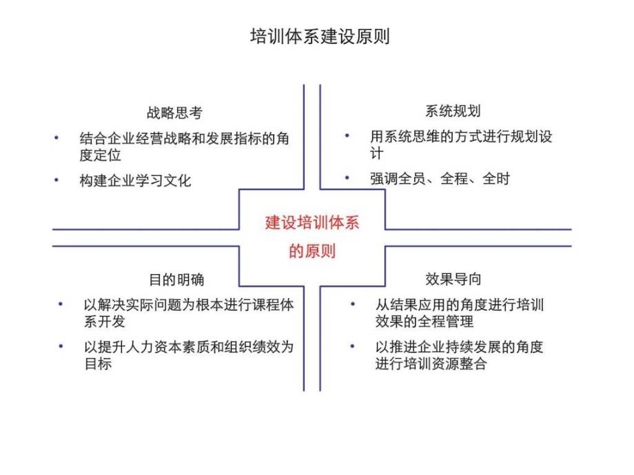 公司培训体系建设方案1_第3页