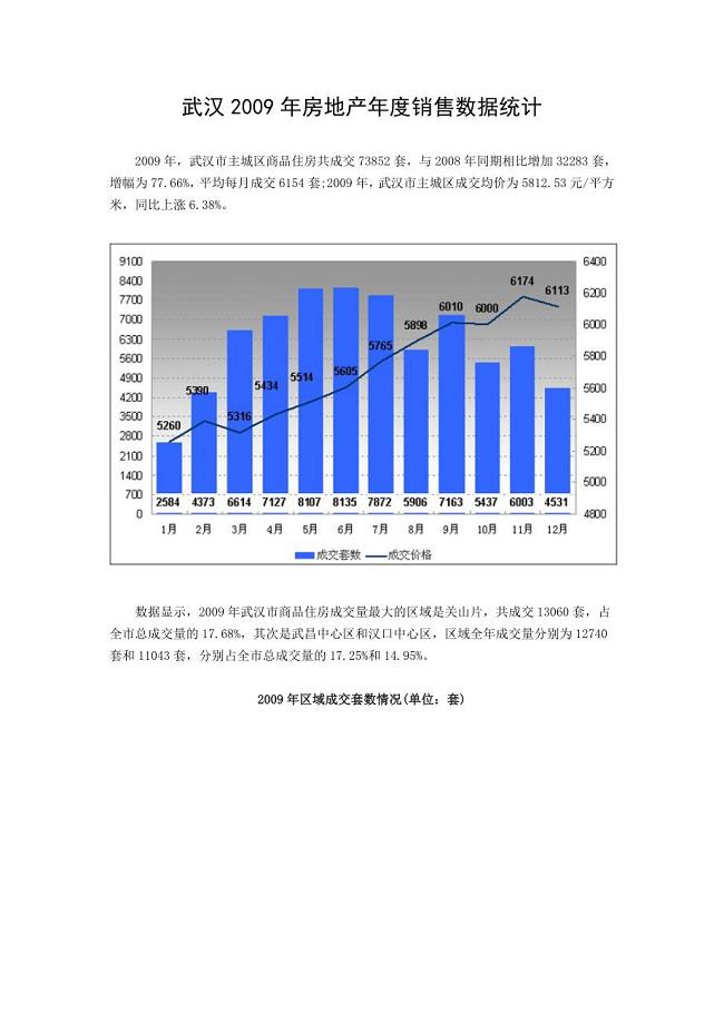 武汉房地产地产销售数据统计