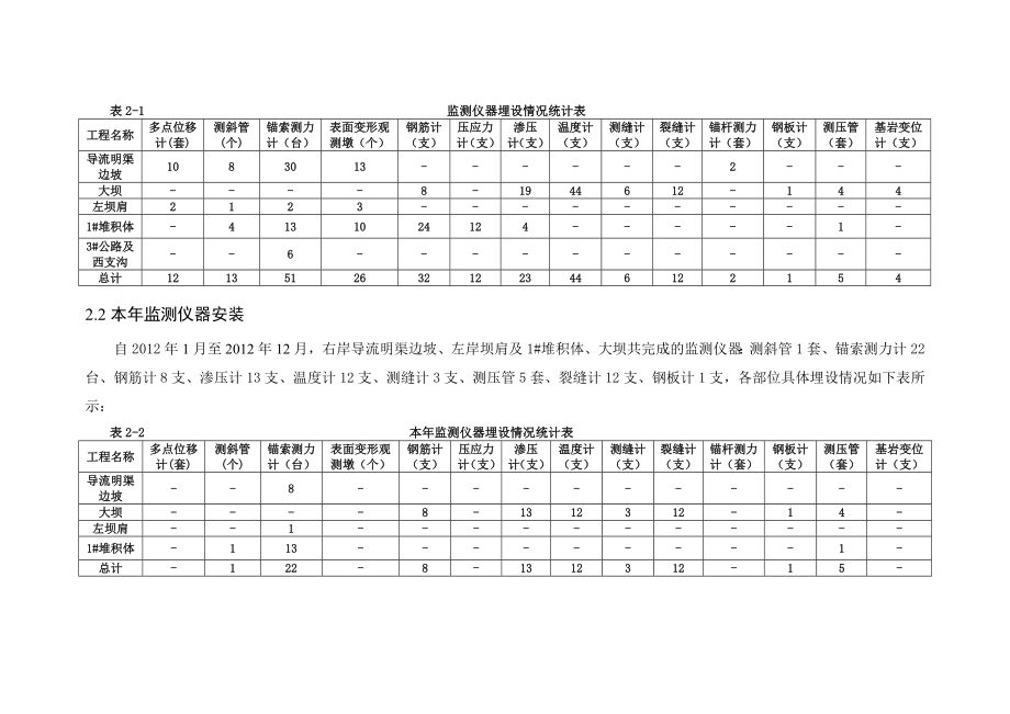 安全生产_水电站安全监测年报_第3页