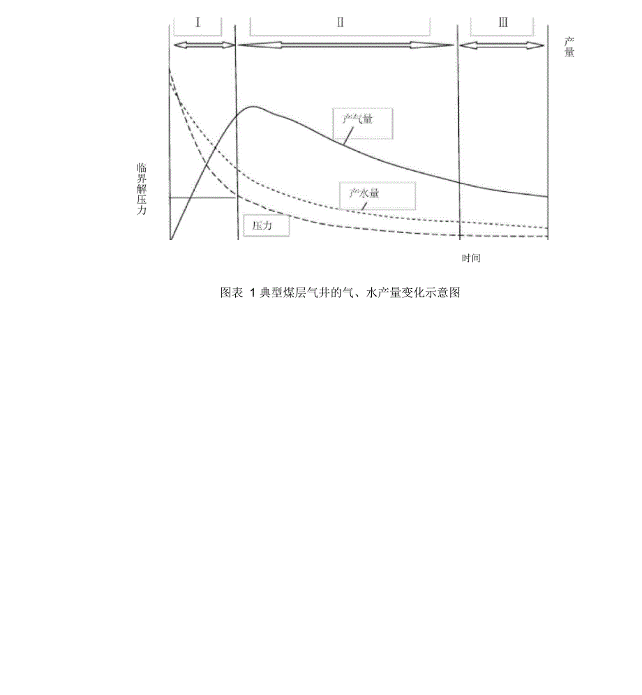 煤层气开发技术及产出规律特征_第2页