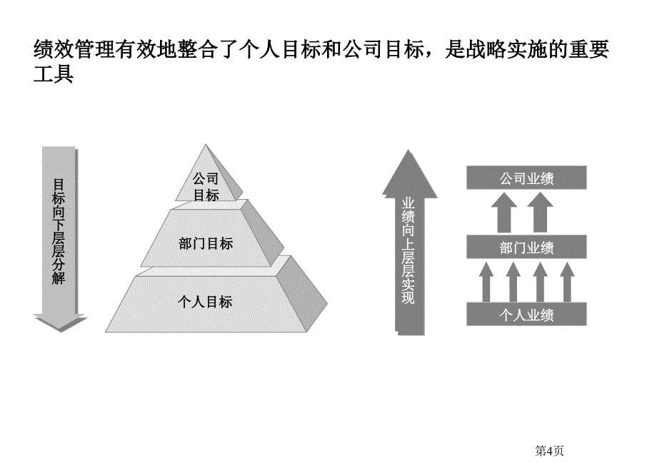 某大型集团公司绩效和薪酬管理体系课件_第5页