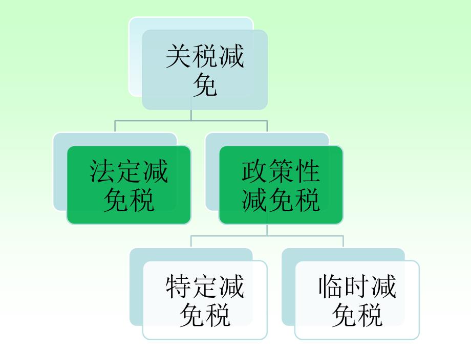 减免税货物的报关程序_第3页