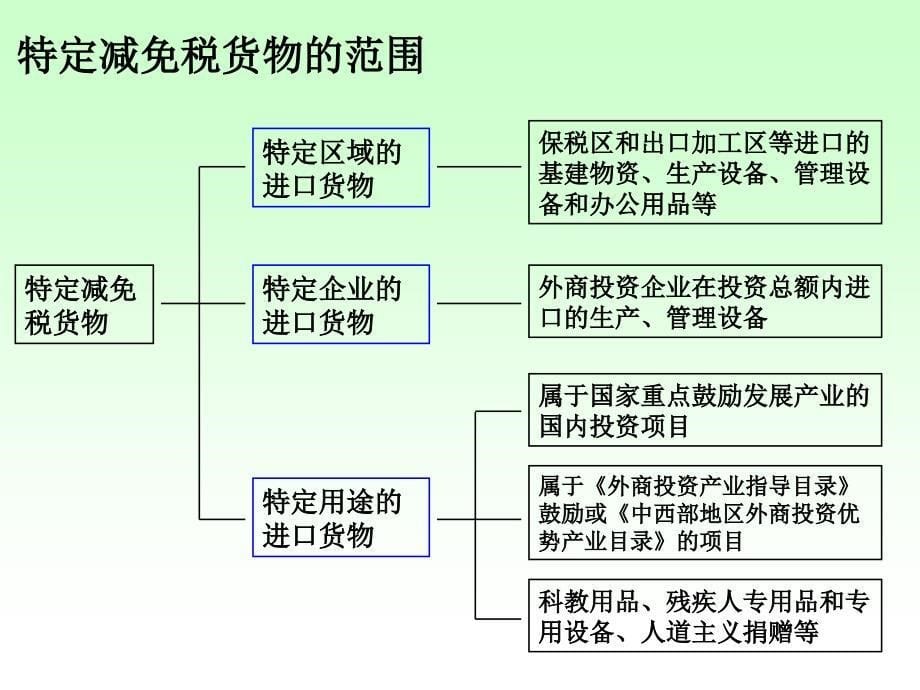 减免税货物的报关程序_第5页