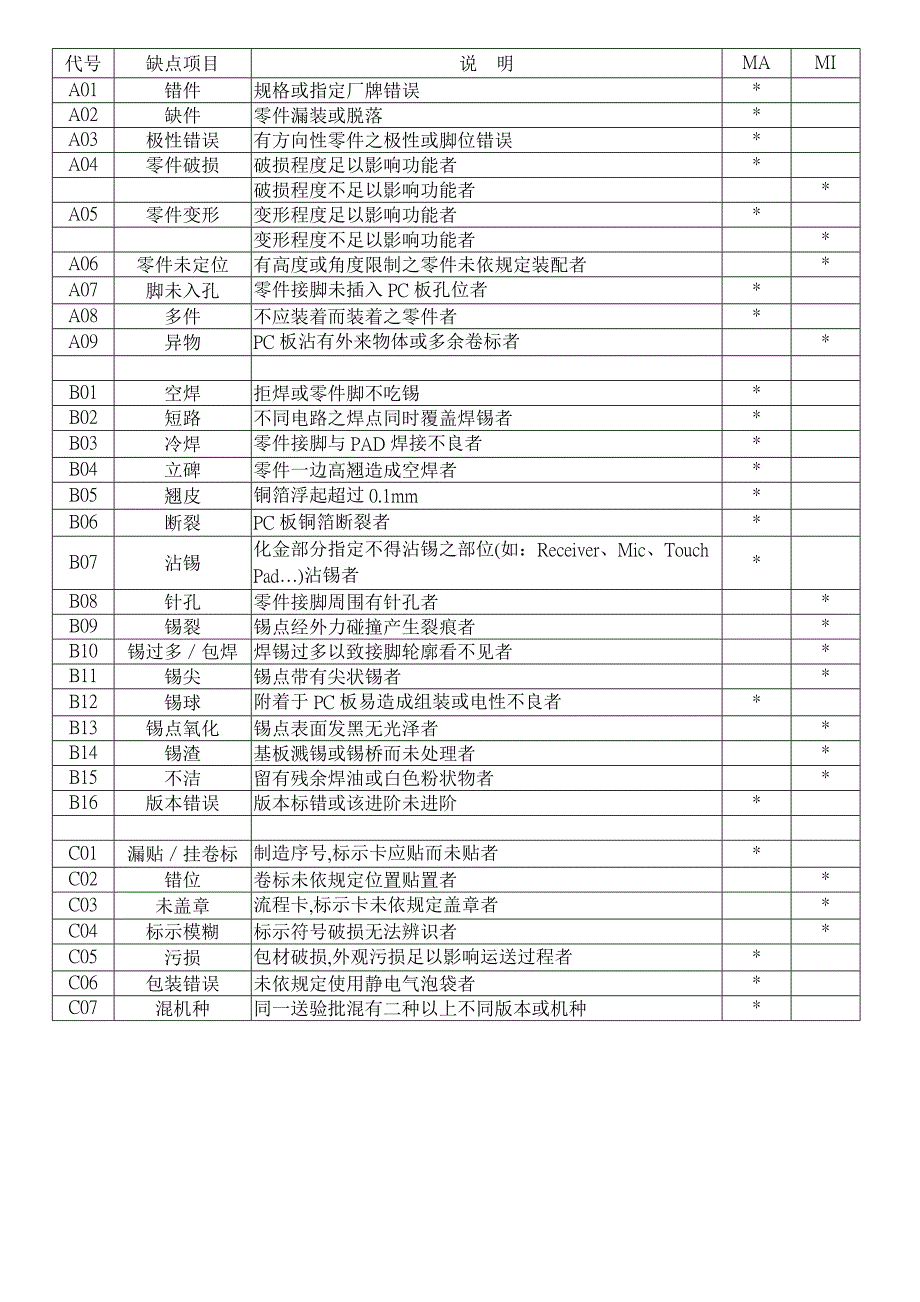 通讯产品制造公司PCBA品质检验标准_第2页