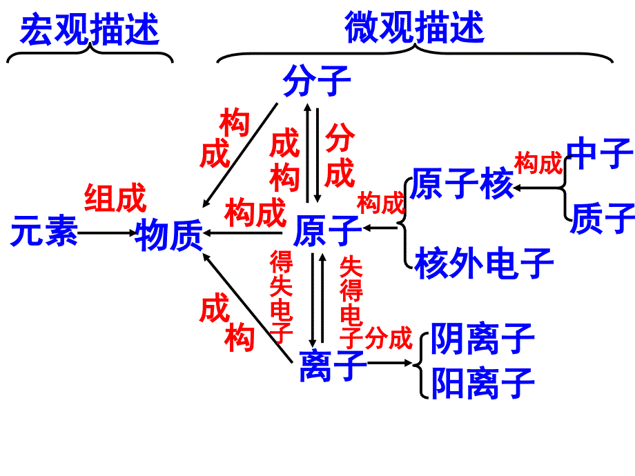 物质的组成和构成专题复习ppt课件_第2页