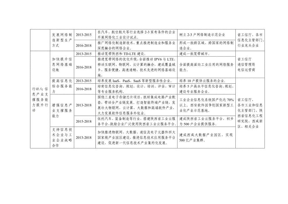 信息化和工业化深度融合专项行动计划_第5页