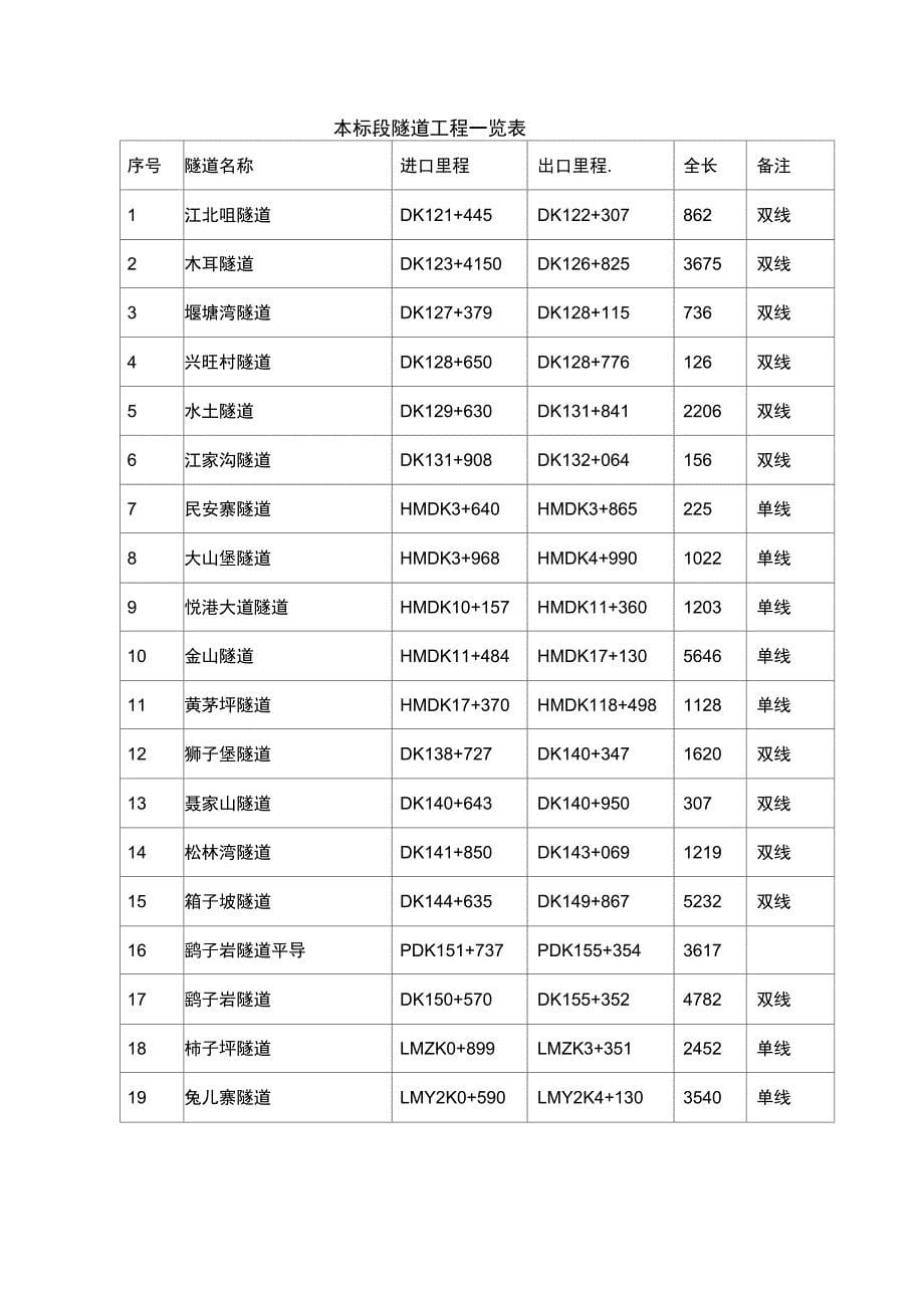 隧道瓦斯监理实施细则_第5页