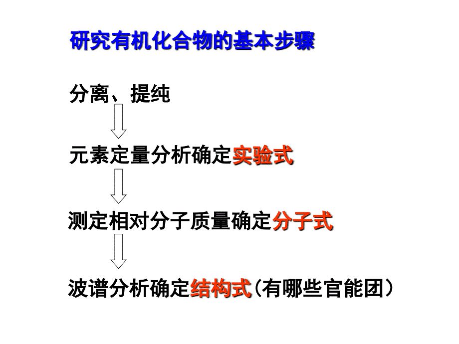 研究有机化合物的一般步骤和方法_第2页