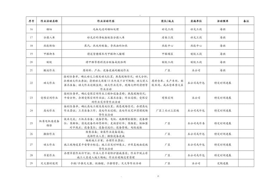 安全生产风险分级管控清单全套_第5页