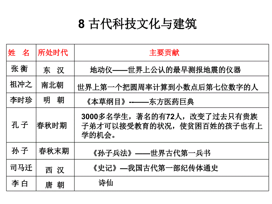 8古代科技文化与建筑_第1页