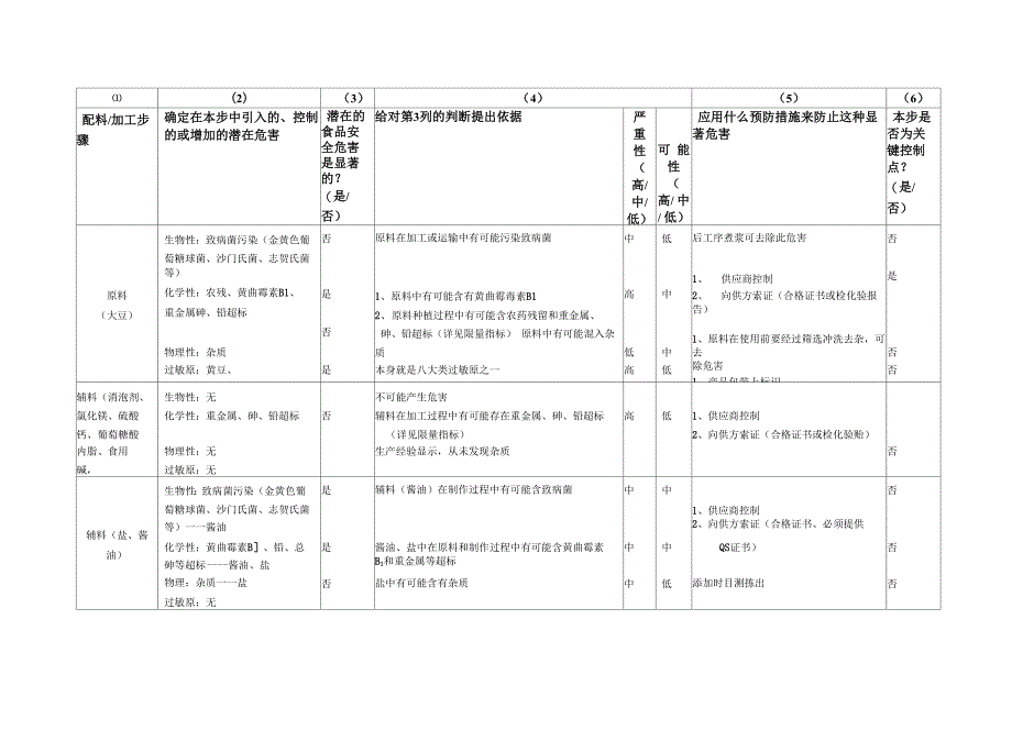 豆制品HACCP计划书_第1页