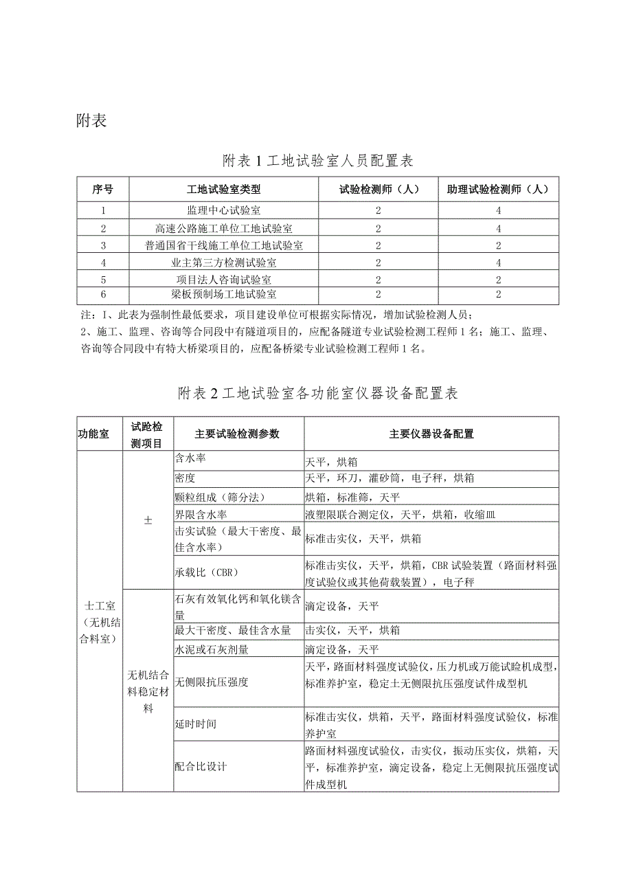 公路工程工地试验室人员、各功能室仪器设备配置表、设置、使用面积设置一览表_第1页
