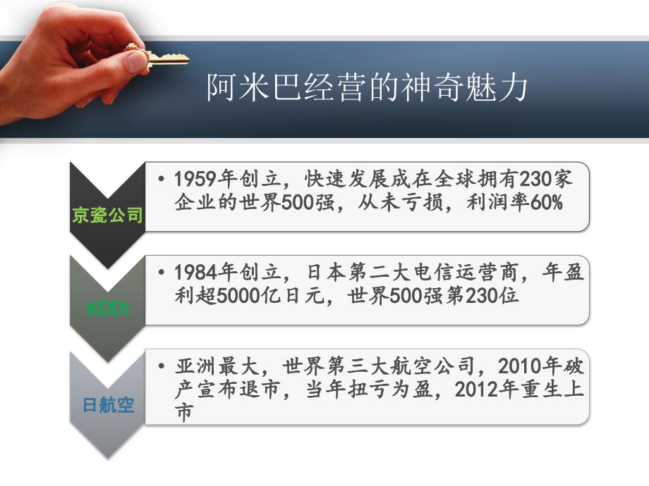 阿米巴经营模式介绍分析课件_第3页