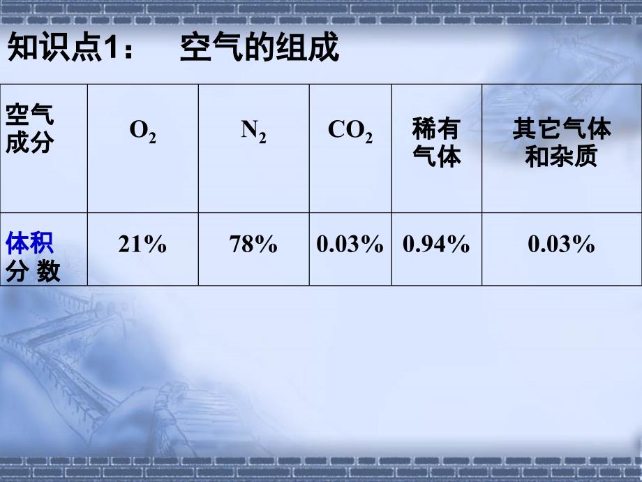 我们周围的空气ppt课件_第2页