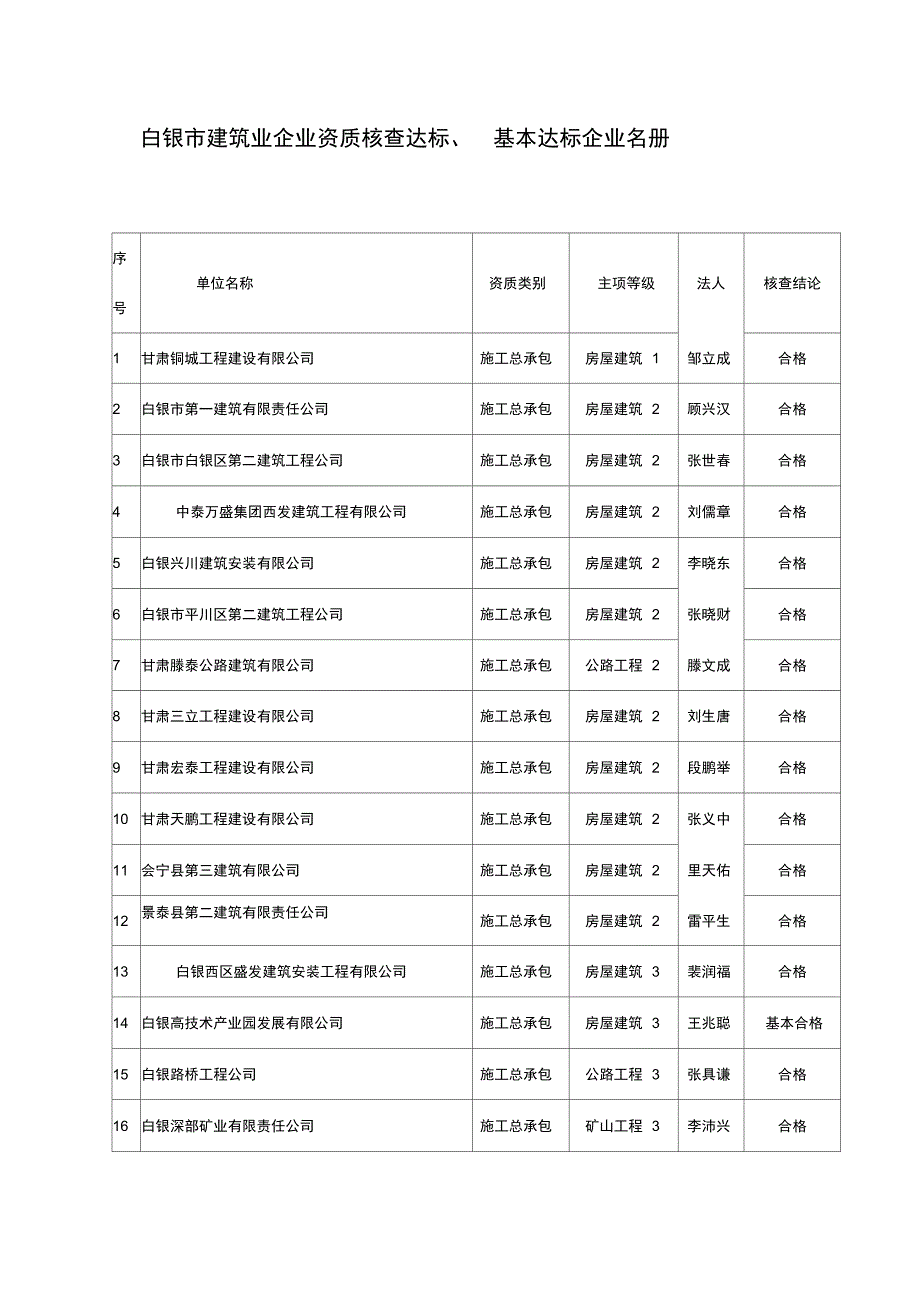 白银市建筑业企业资质核查达标_第1页