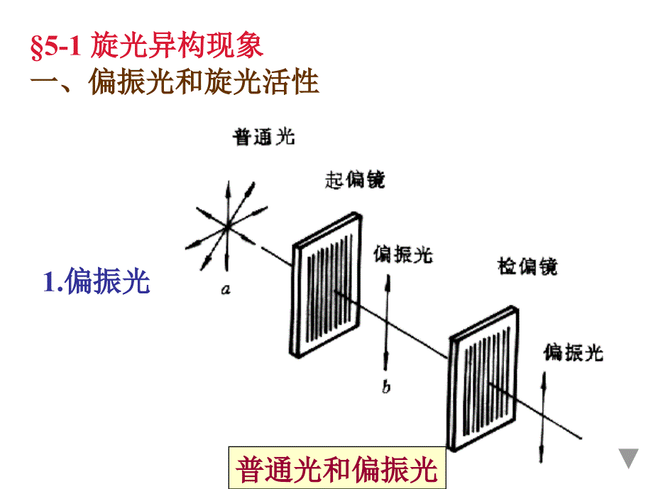 第五章光学异构对映异构体课件_第1页