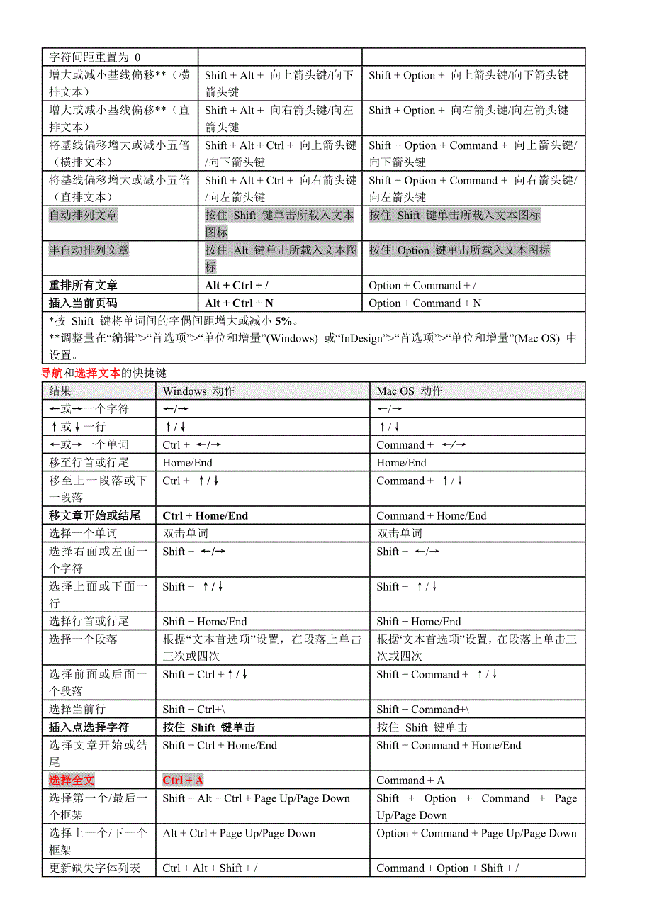 InDesign_CS5快捷键.doc_第5页