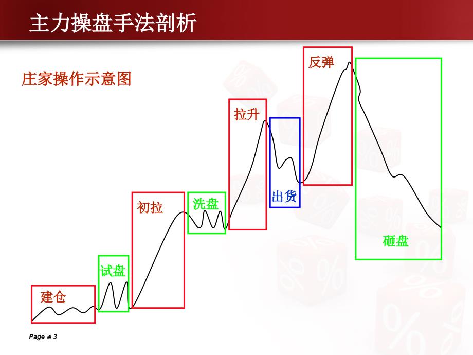 庄家操盘手法分析_第3页