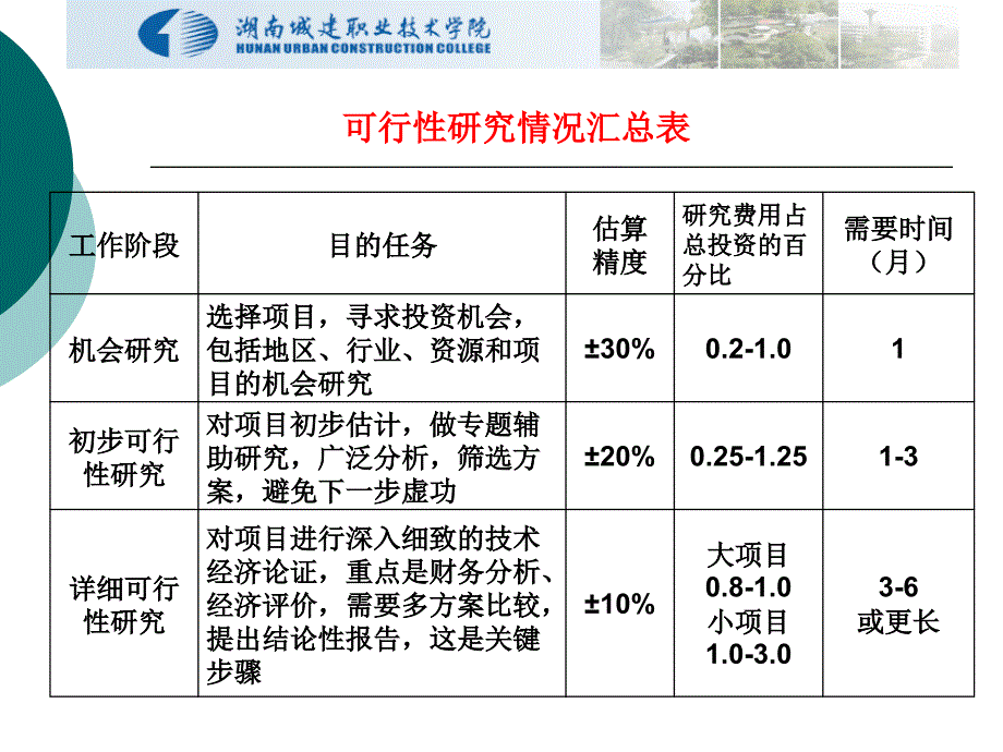 《建筑工程经济》4.6可行性研究报告及编制_第4页