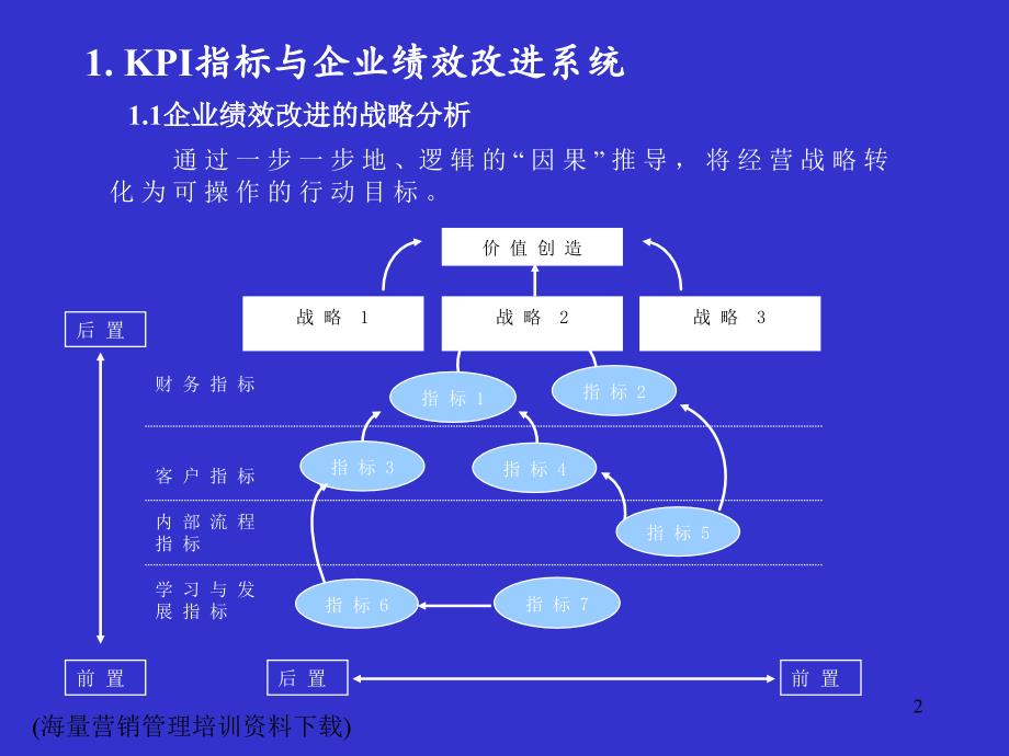 KPI指标库的应用_第2页