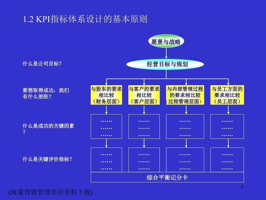 KPI指标库的应用_第5页