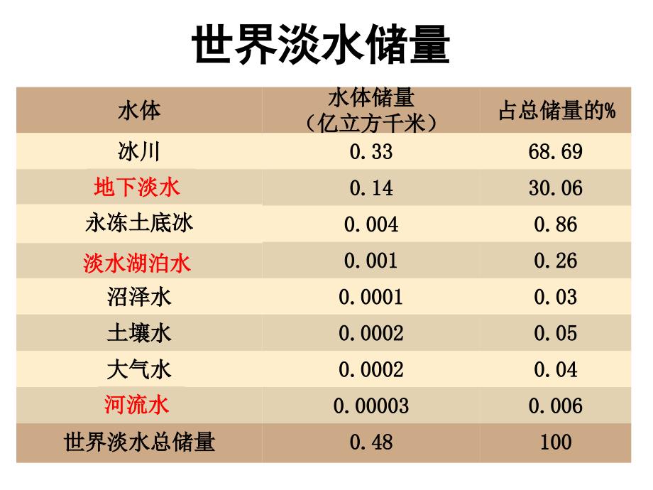 专题珍贵的淡水资源_第3页