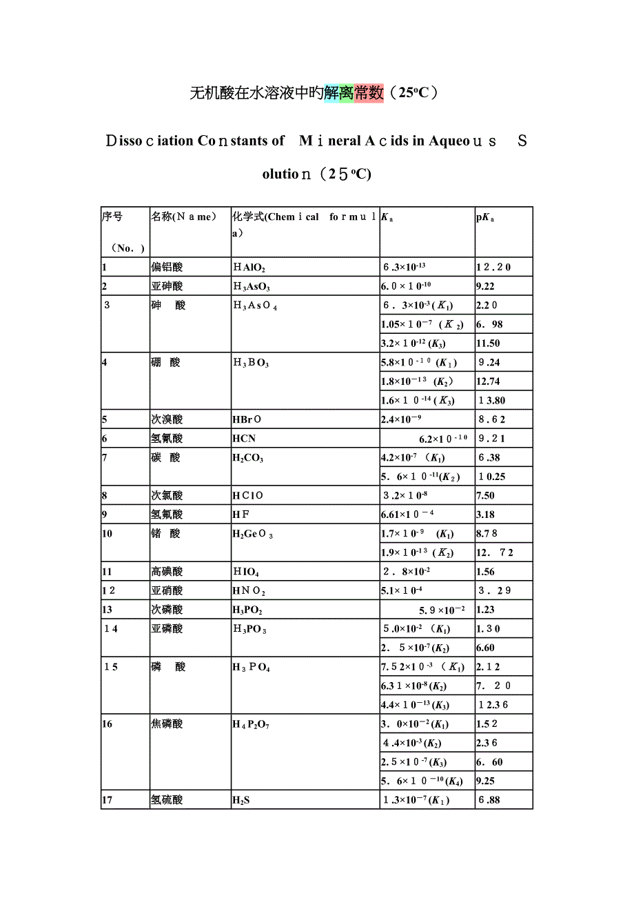 常见酸碱的电离常数(解离常数)_第1页