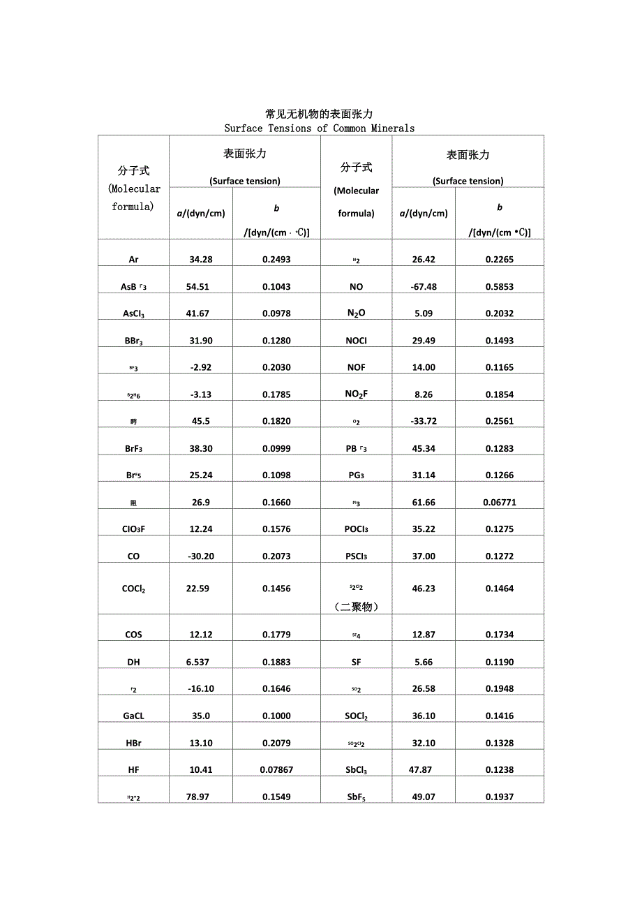 常见物质的表面张力_第1页