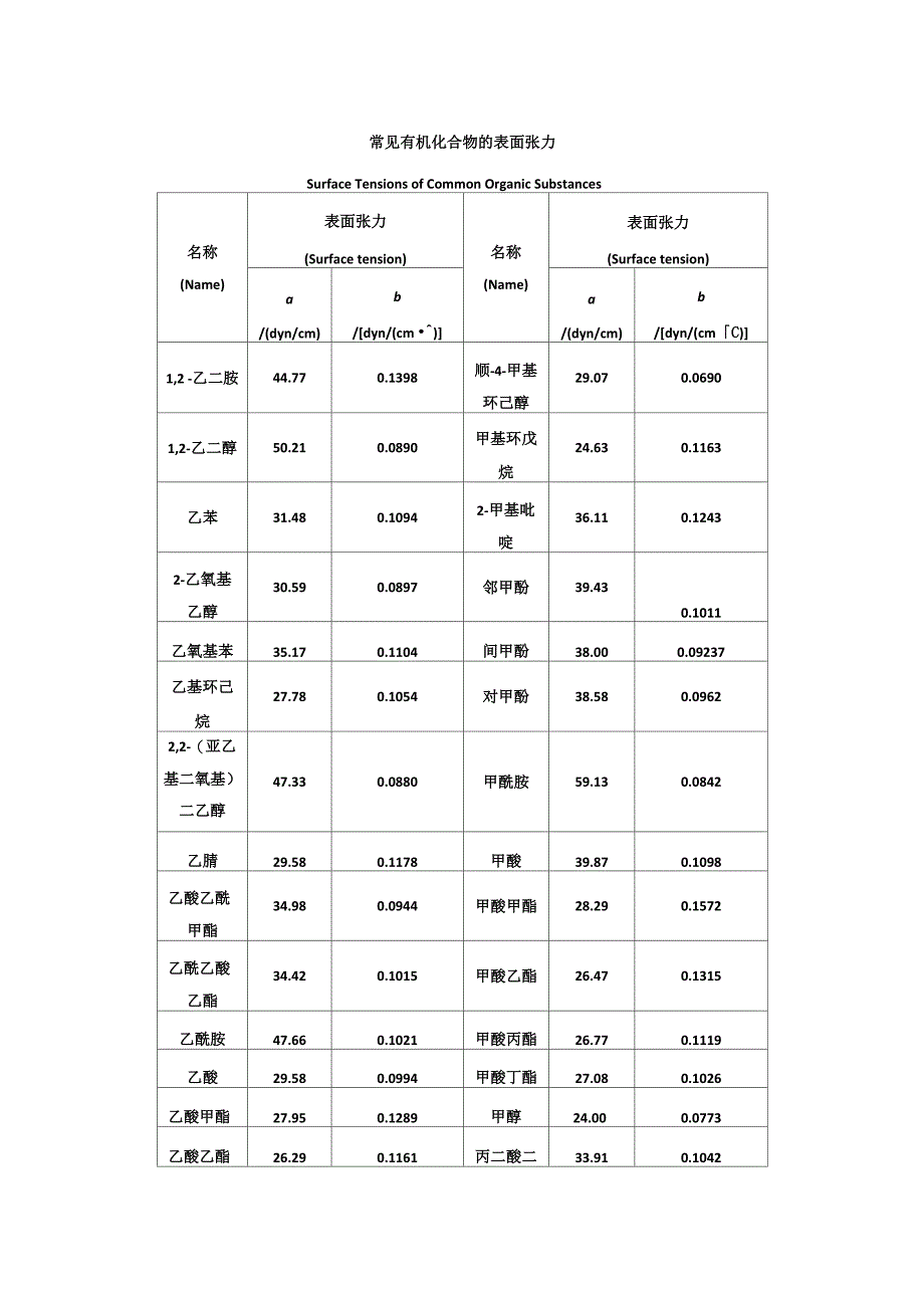 常见物质的表面张力_第3页