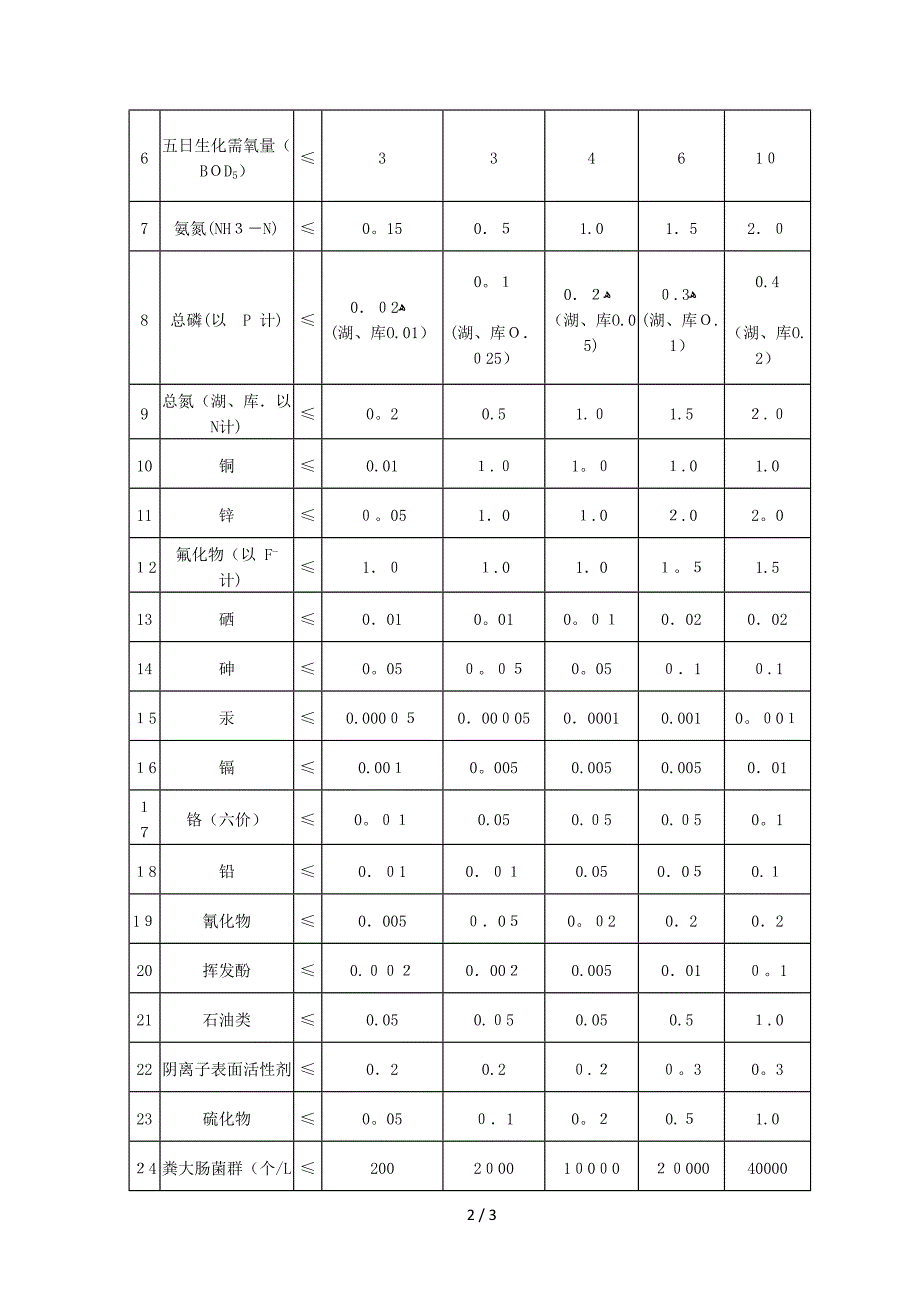 地表水水域分类及相应的水质指标_第2页