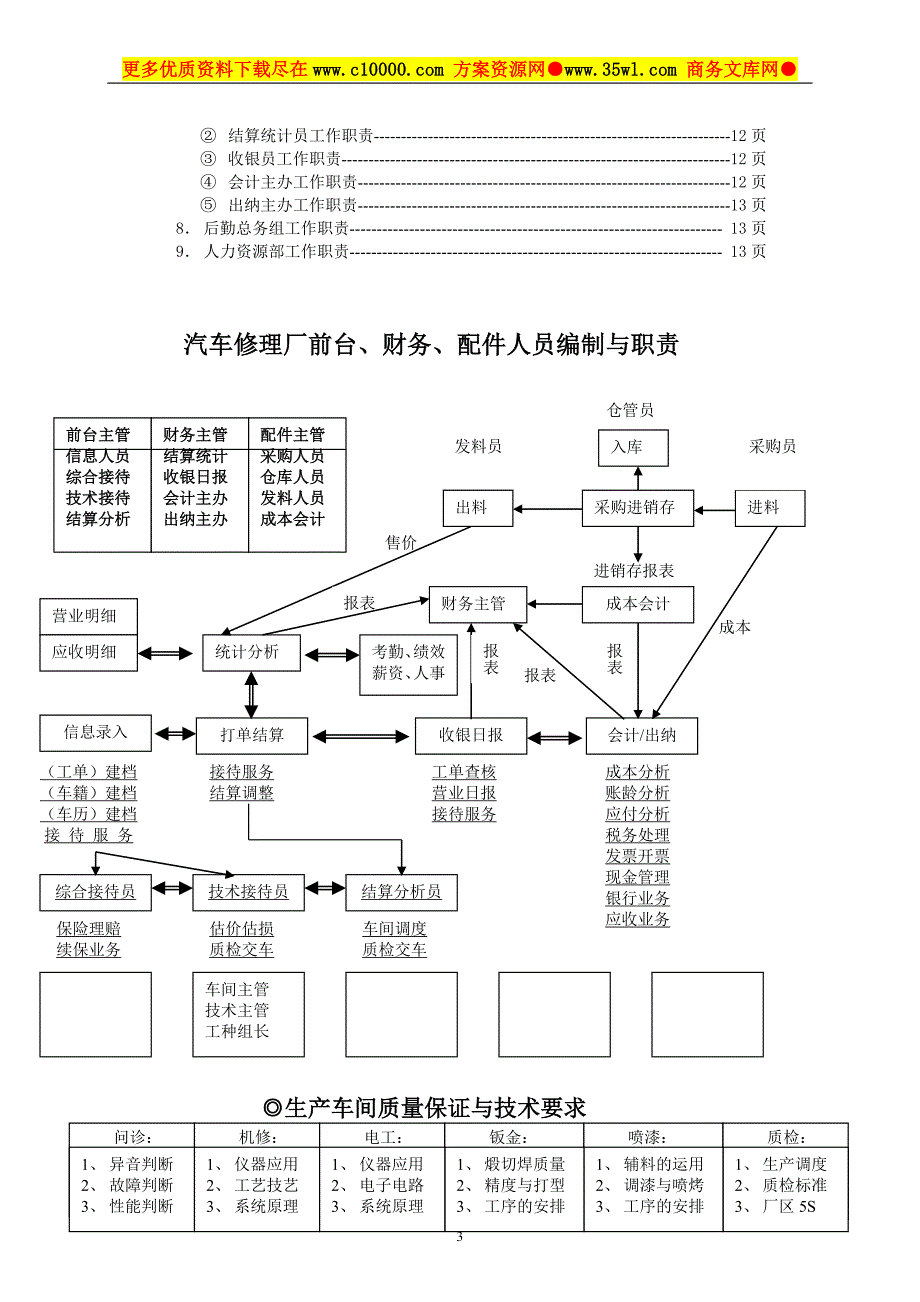 某汽车维修厂员工岗位职责手册16页_第3页