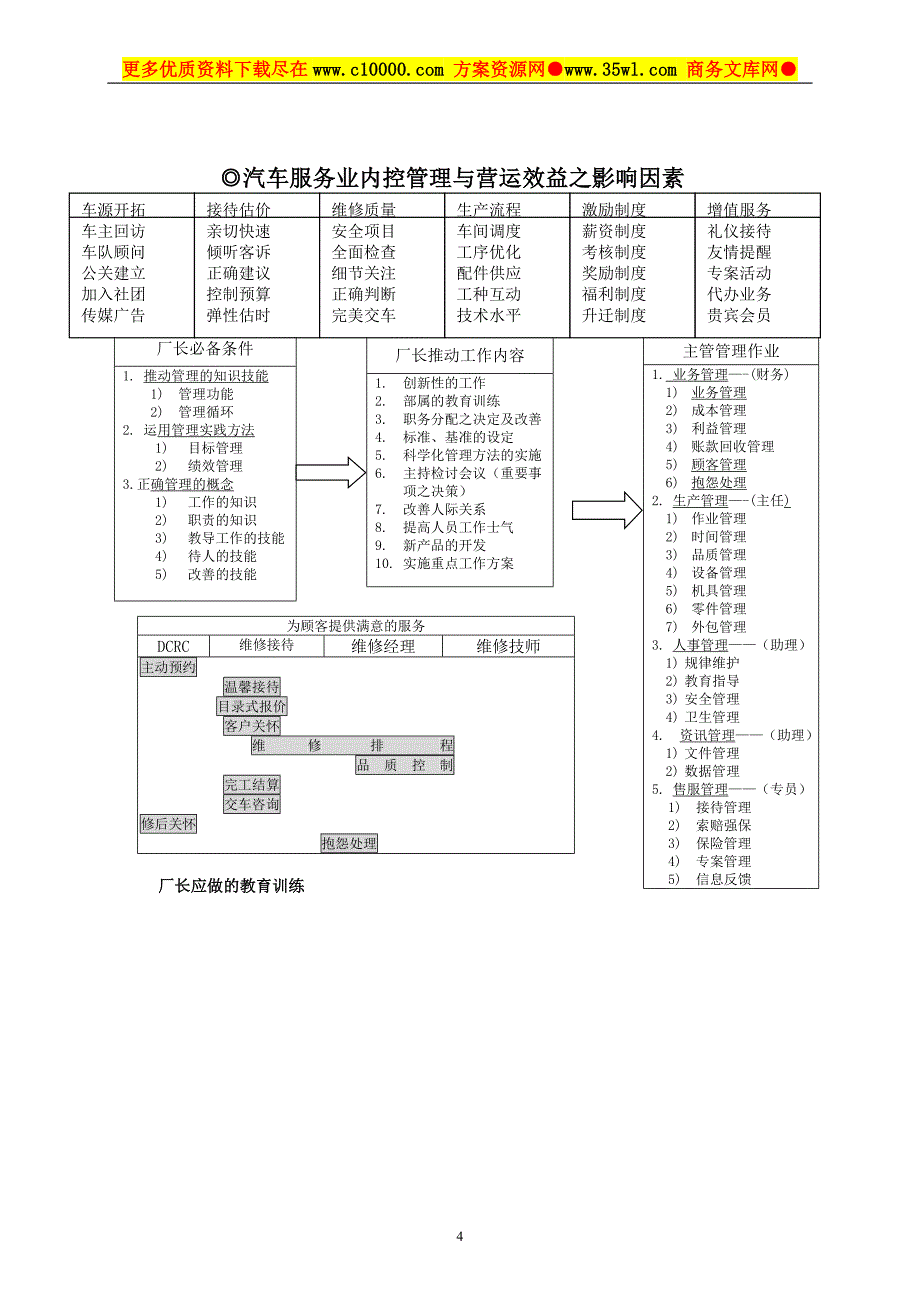 某汽车维修厂员工岗位职责手册16页_第4页