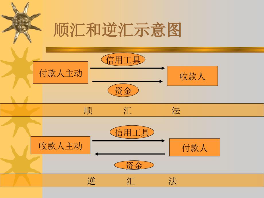 贸易汇款PPT课件_第5页