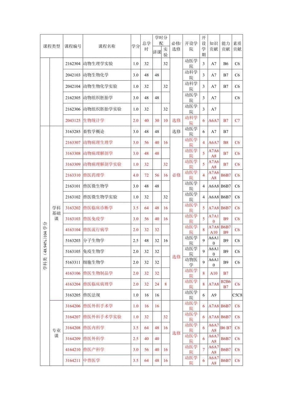 西北农林科技大学动物医学专业培养方案_第5页