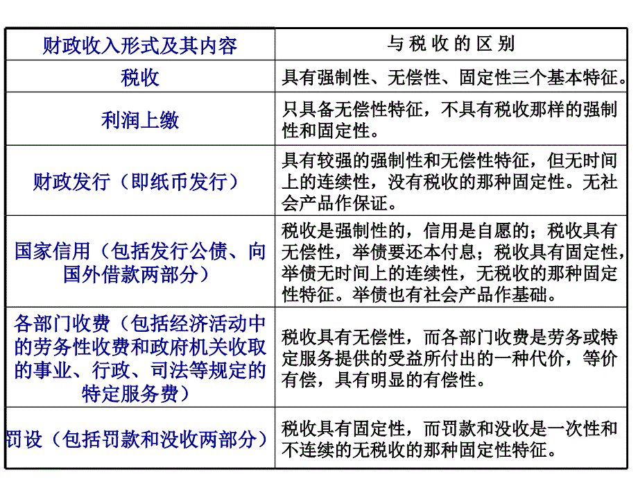 税收的基本含义和基本特征课件_第2页