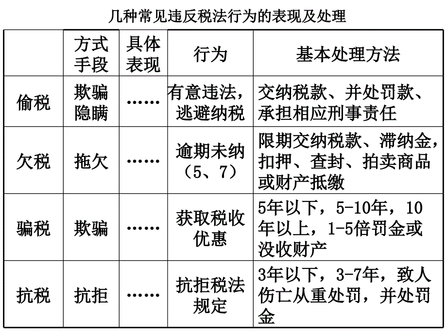 税收的基本含义和基本特征课件_第3页