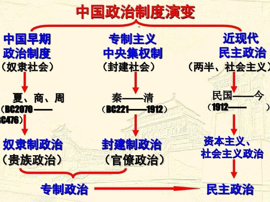 中国古代的政治制度_第5页