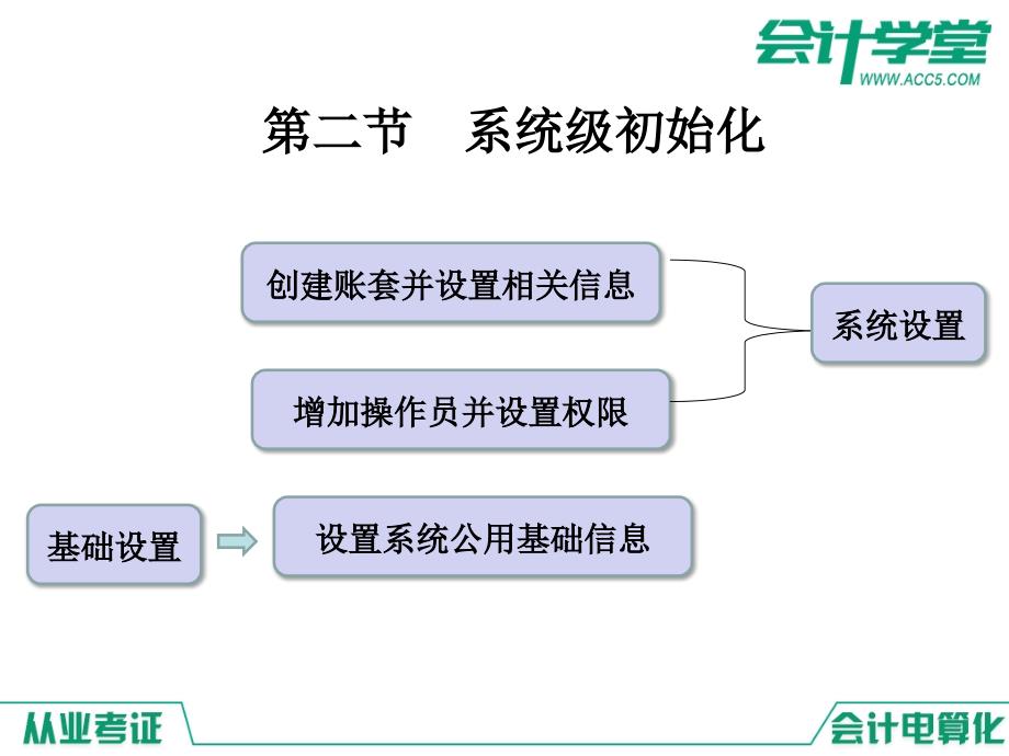 电算化第三章1资料_第3页