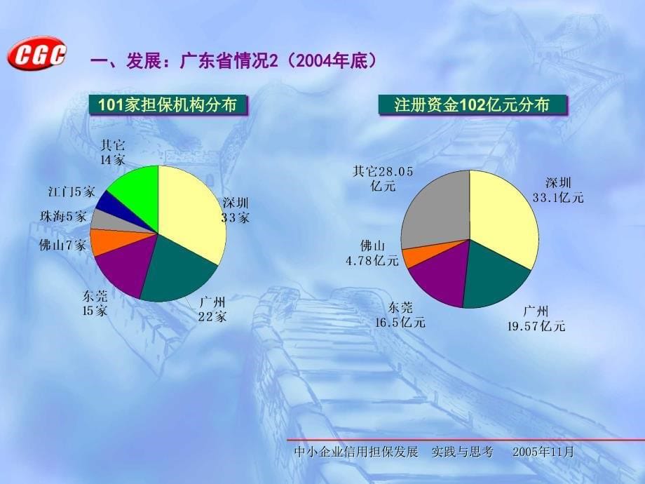 中小企业信用担保发展.ppt_第5页