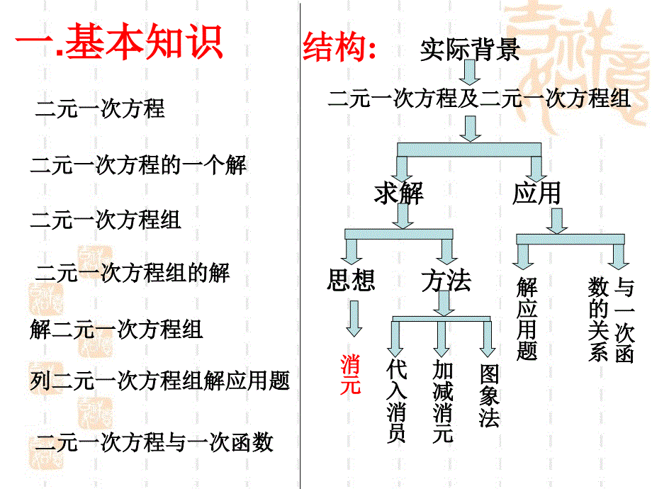 二元一次方程组复习课件ppt_第2页