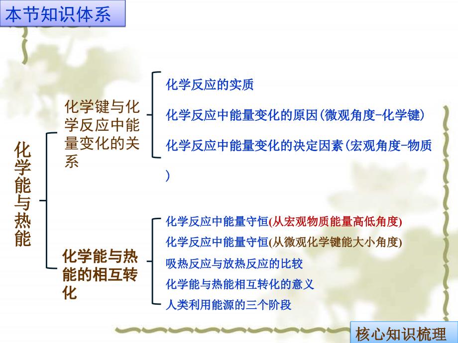 化学反应和能量1化学能和热能1化学键和化学反应中能量变化的关系ppt课件_第3页