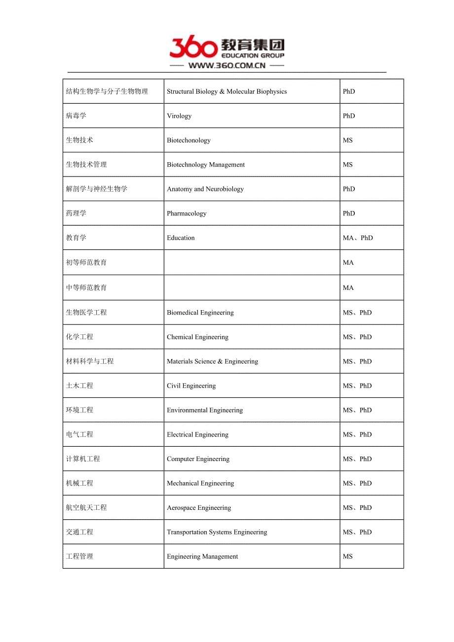 美国加州大学尔湾分校之研究生申请_第5页