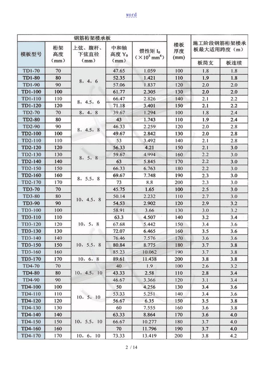 钢筋桁架楼承板选型表格_第2页