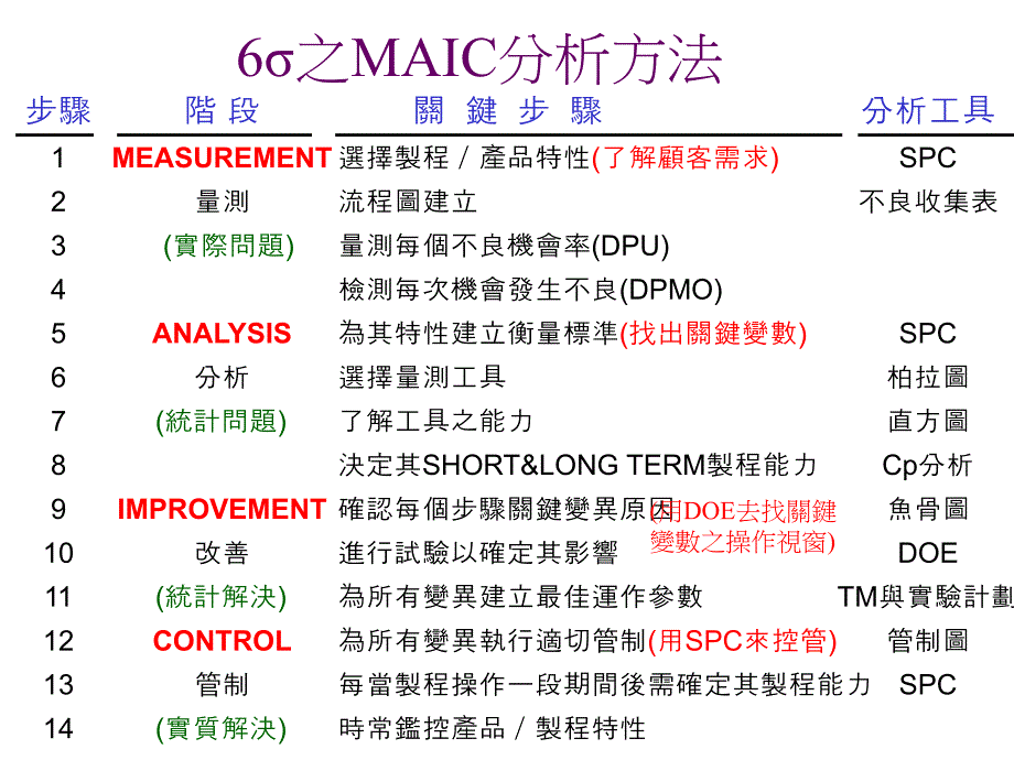 SIGMA品质管理方法.ppt_第3页